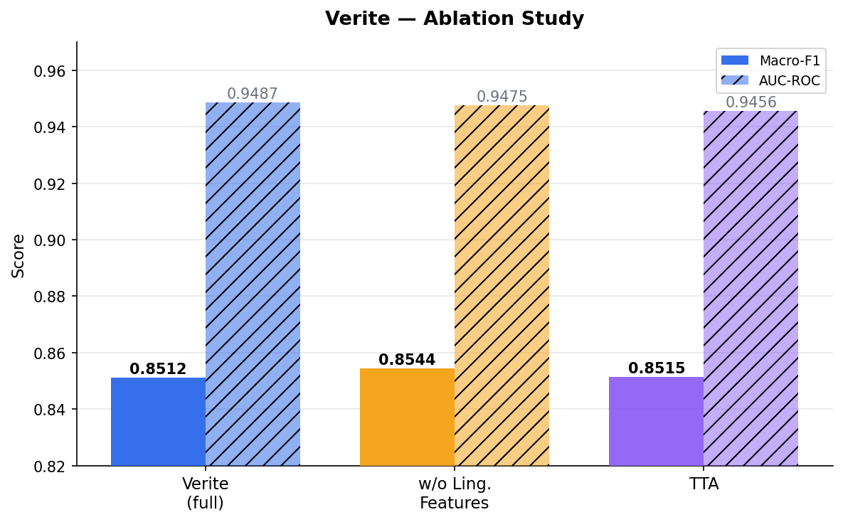 Ablation study