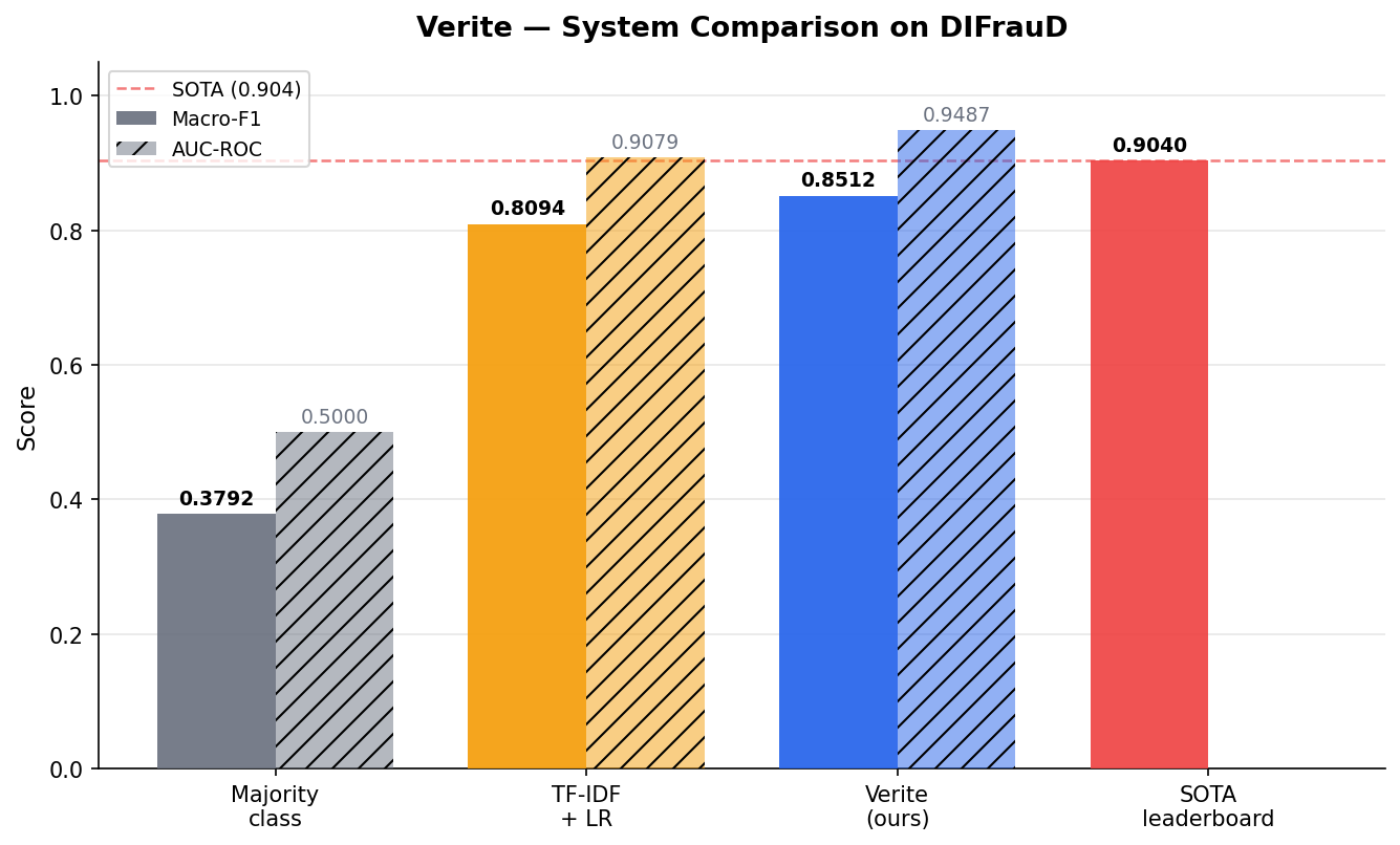 System comparison