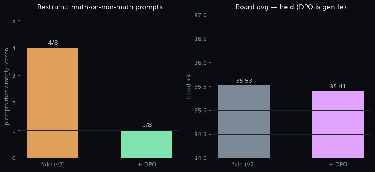 DPO effect, restraint fixed, board held