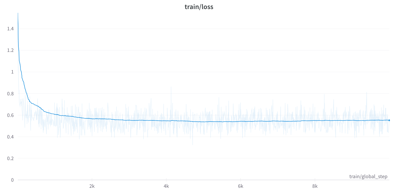 Training loss training loss