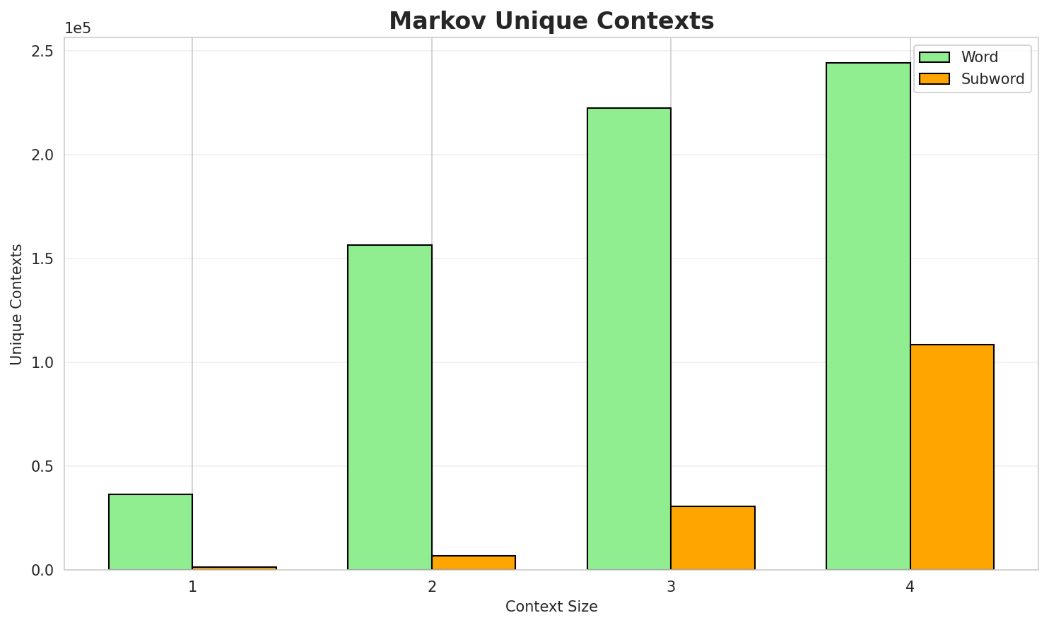 Markov Contexts