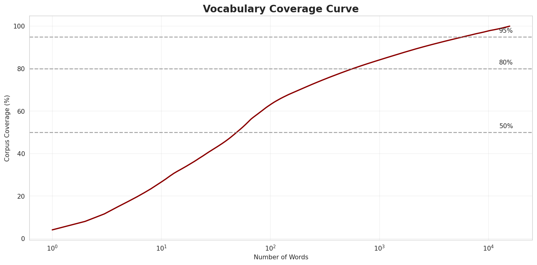 Coverage Curve