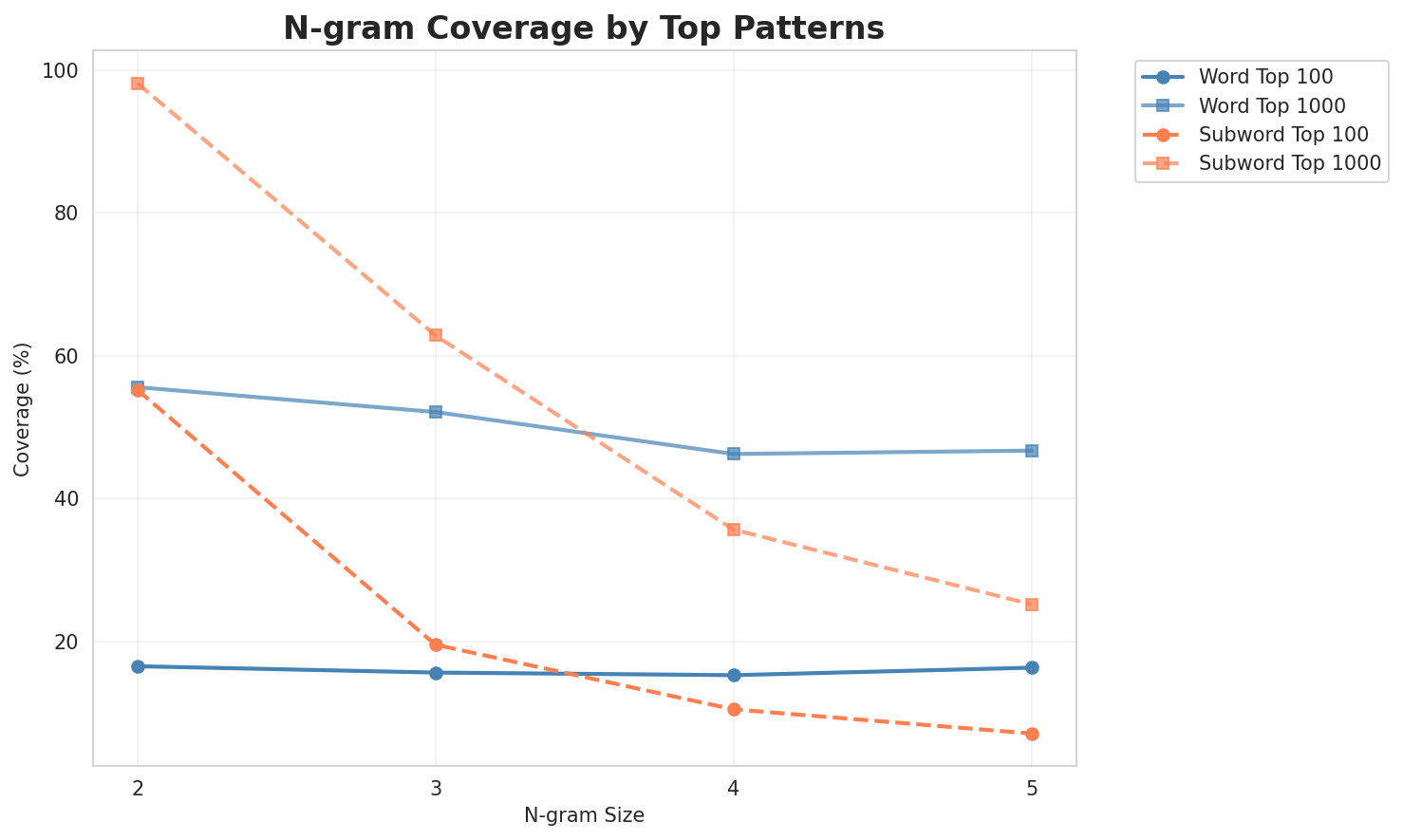 N-gram Coverage