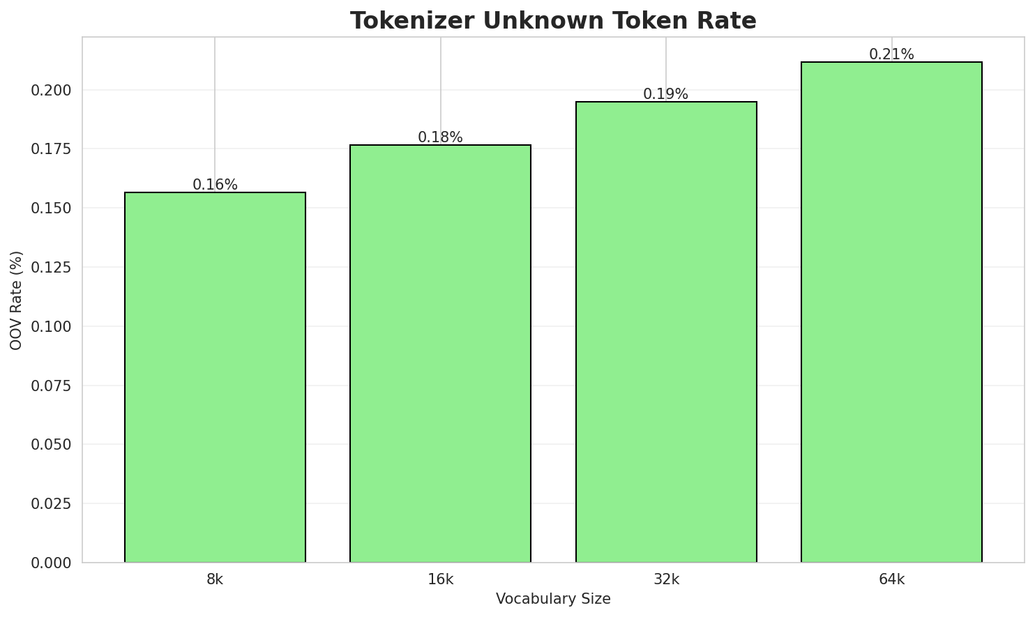Tokenizer OOV