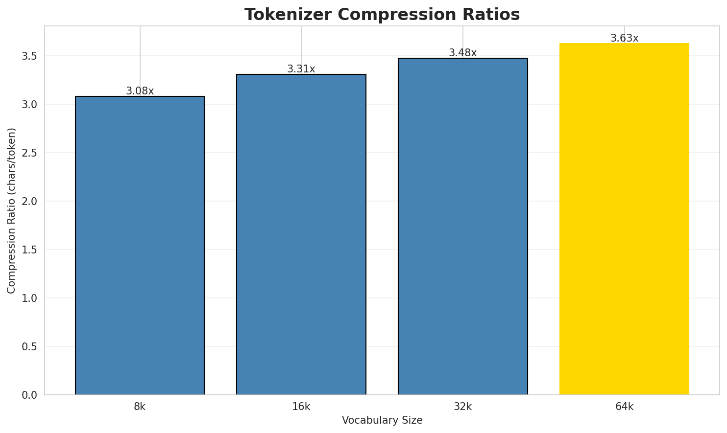 tokenizer_compression.png
