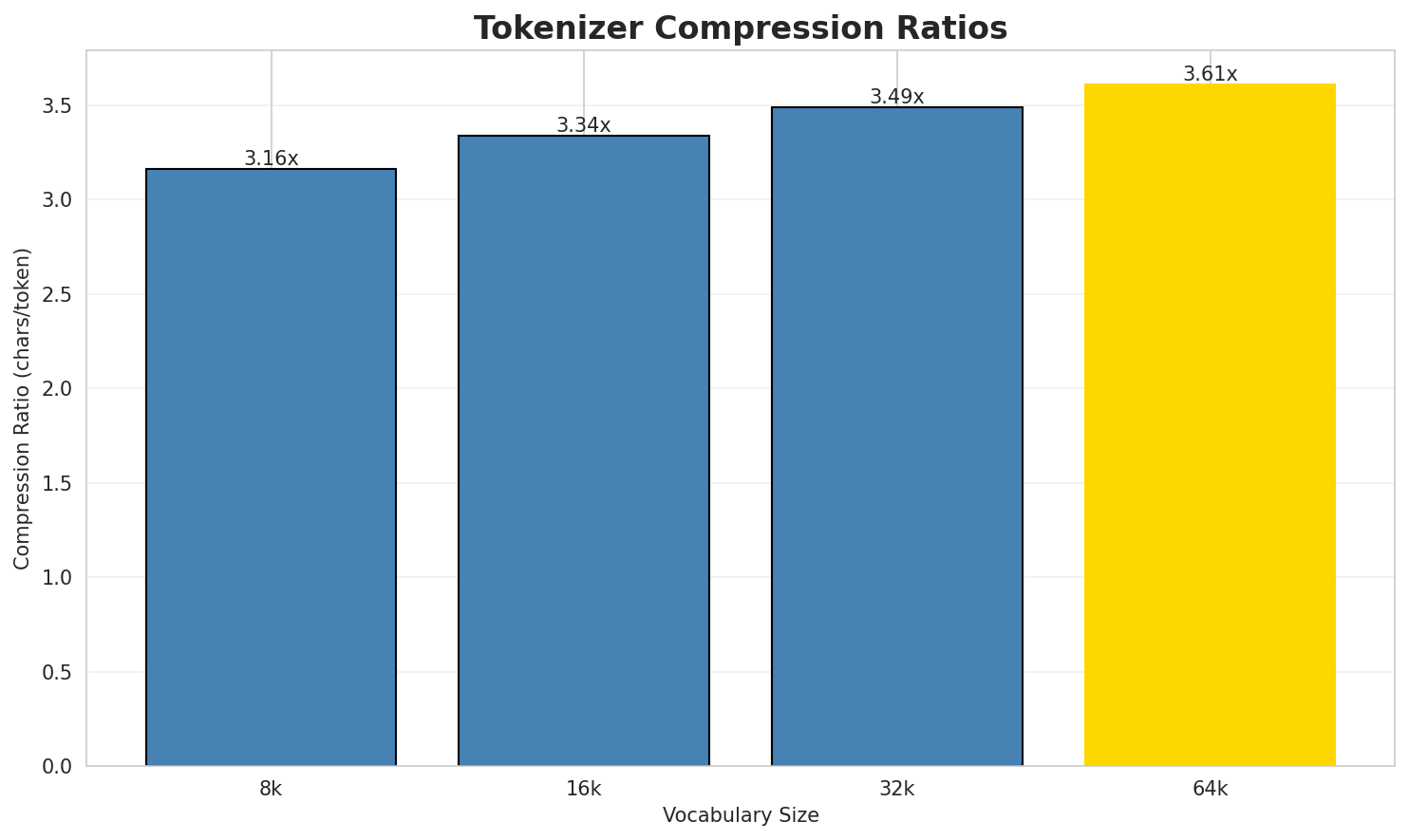 Tokenizer Compression