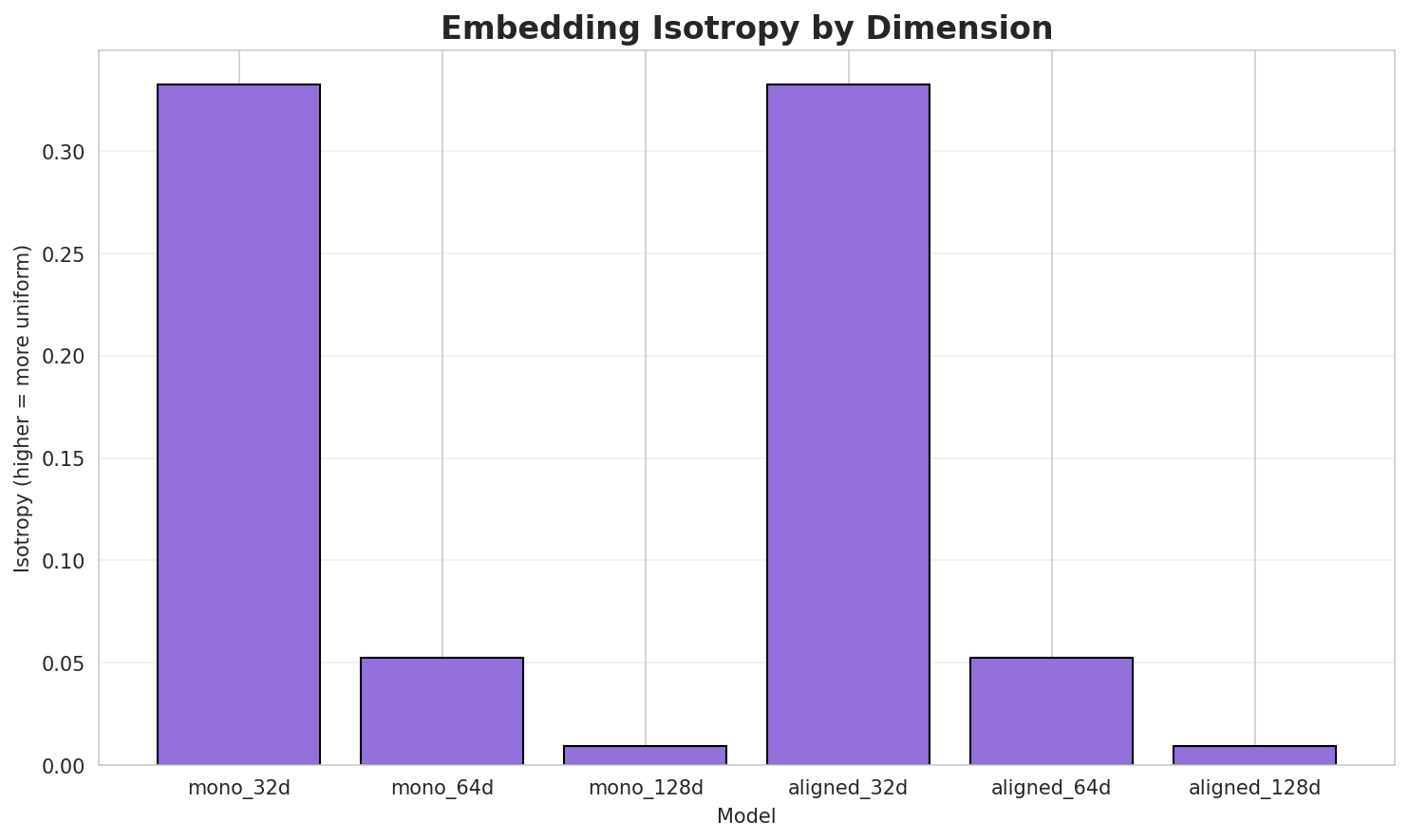 Embedding Isotropy