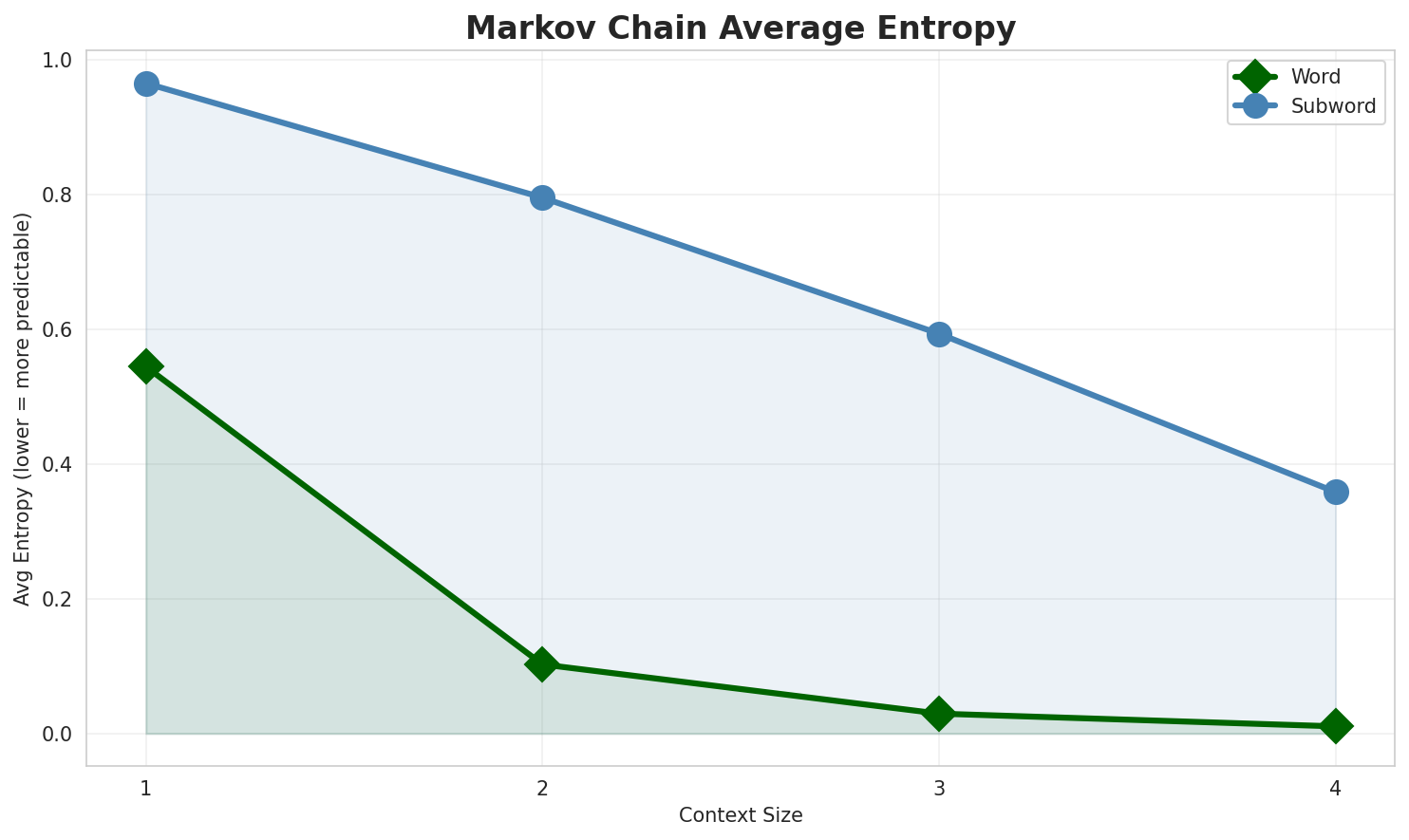 Markov Entropy