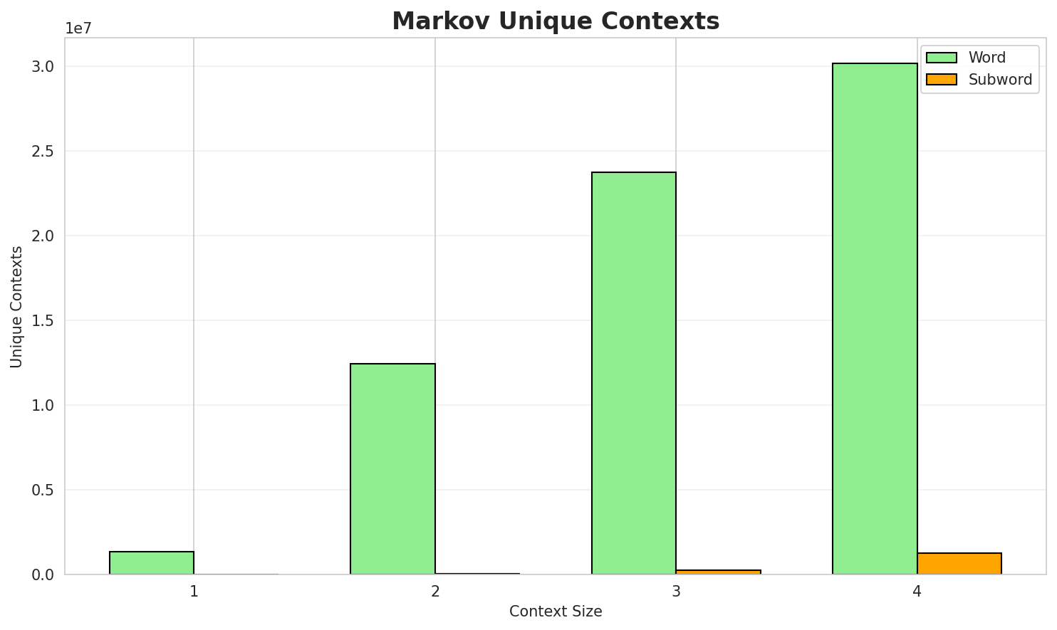 Markov Contexts