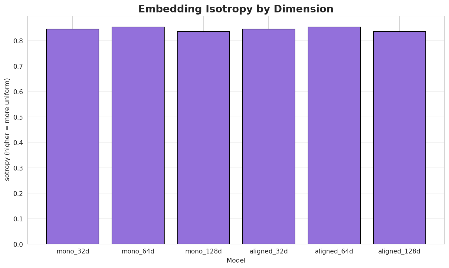 Embedding Isotropy