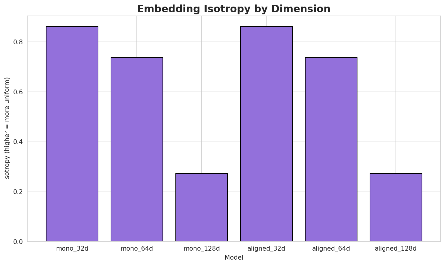Embedding Isotropy