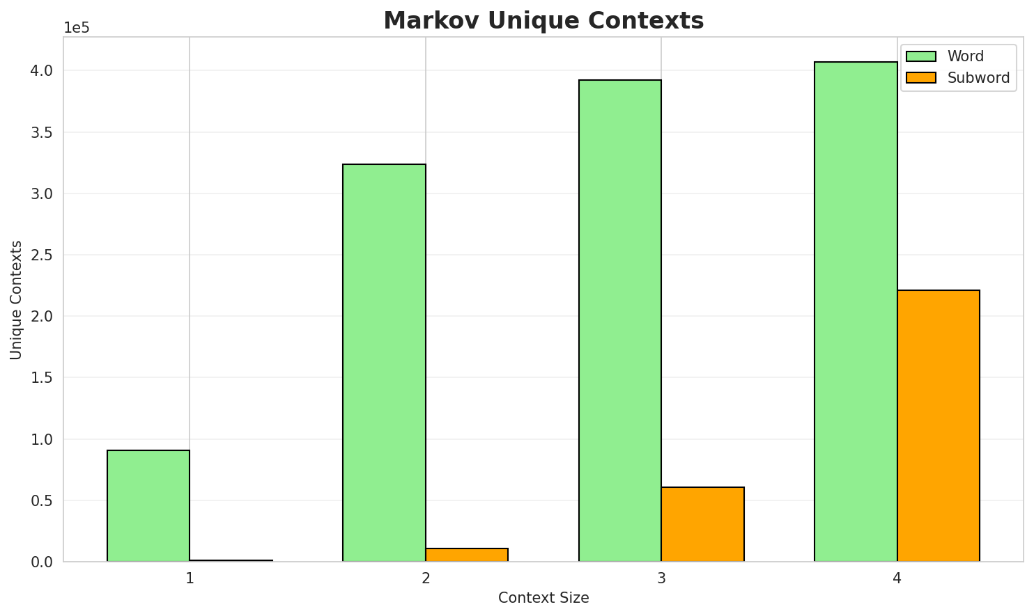 Markov Contexts