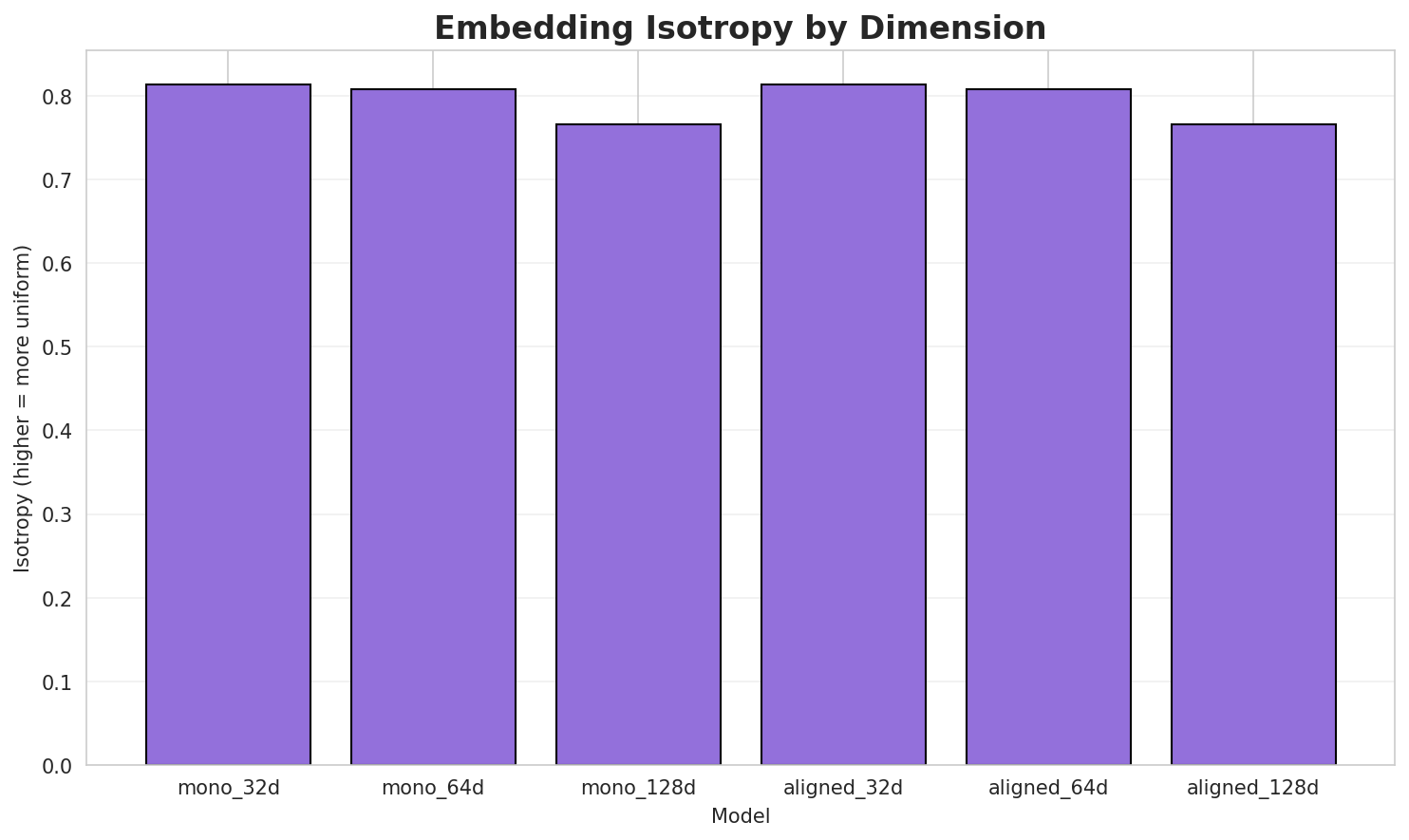 Embedding Isotropy