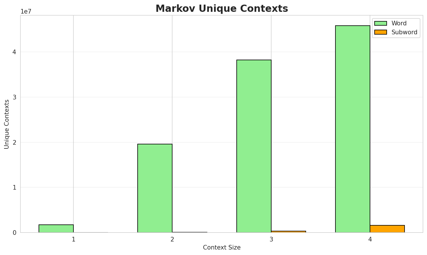 Markov Contexts