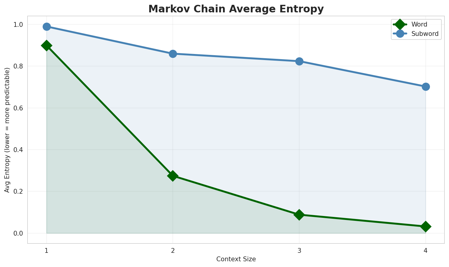 Markov Entropy