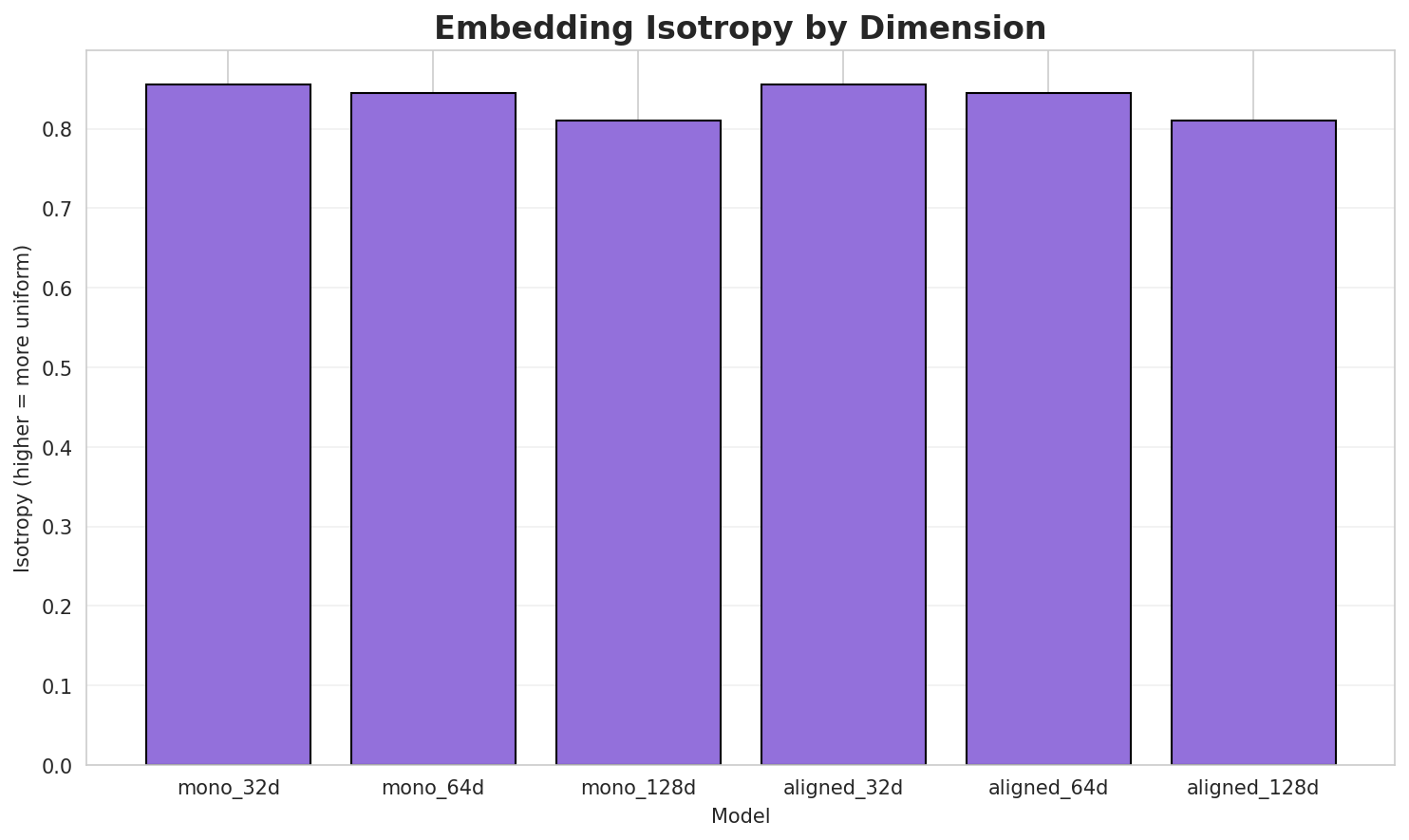 Embedding Isotropy