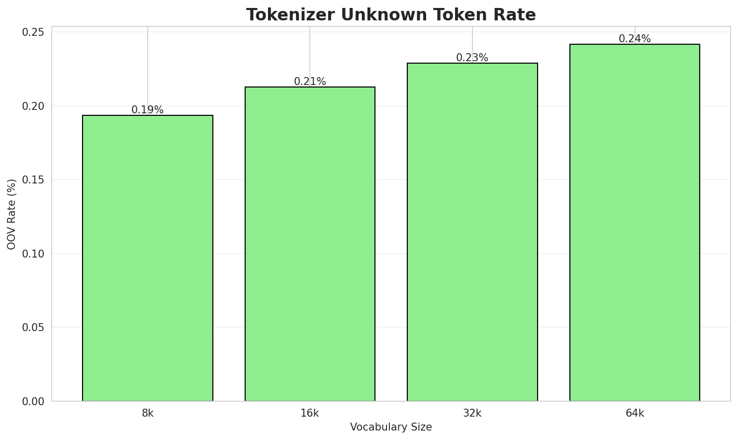 Tokenizer OOV