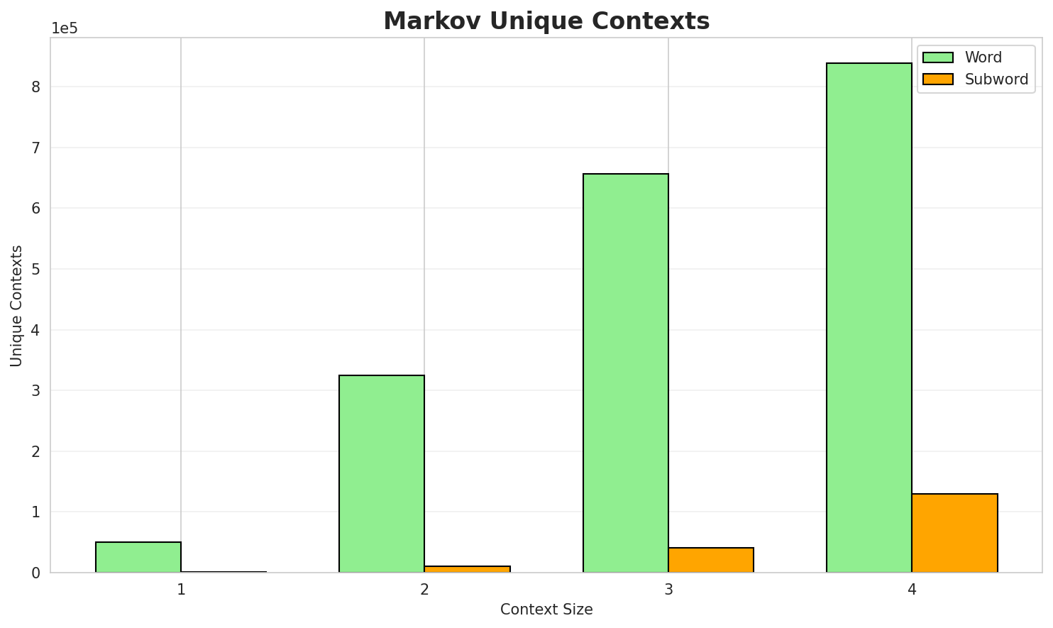 Markov Contexts