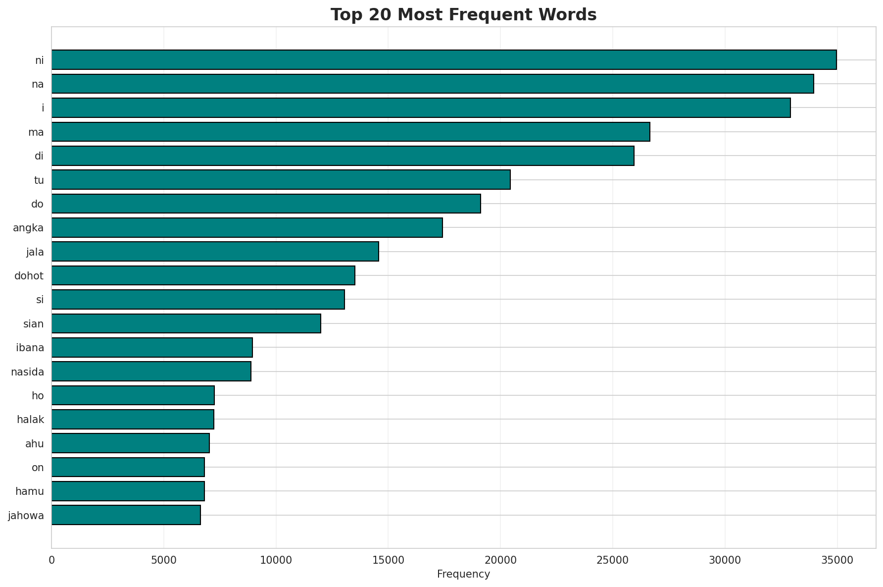 Top Words