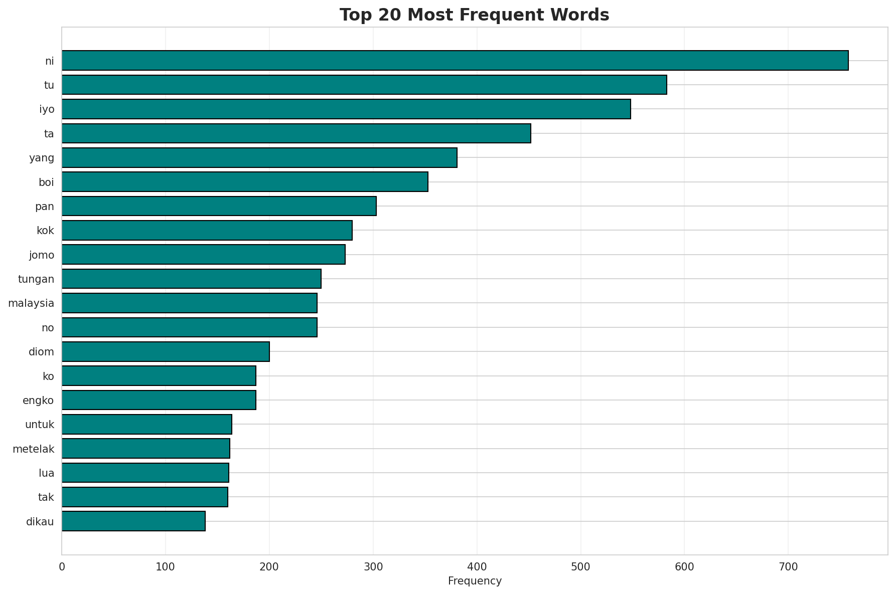 Top Words