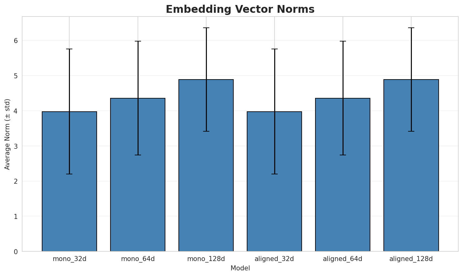 embedding_norms.png