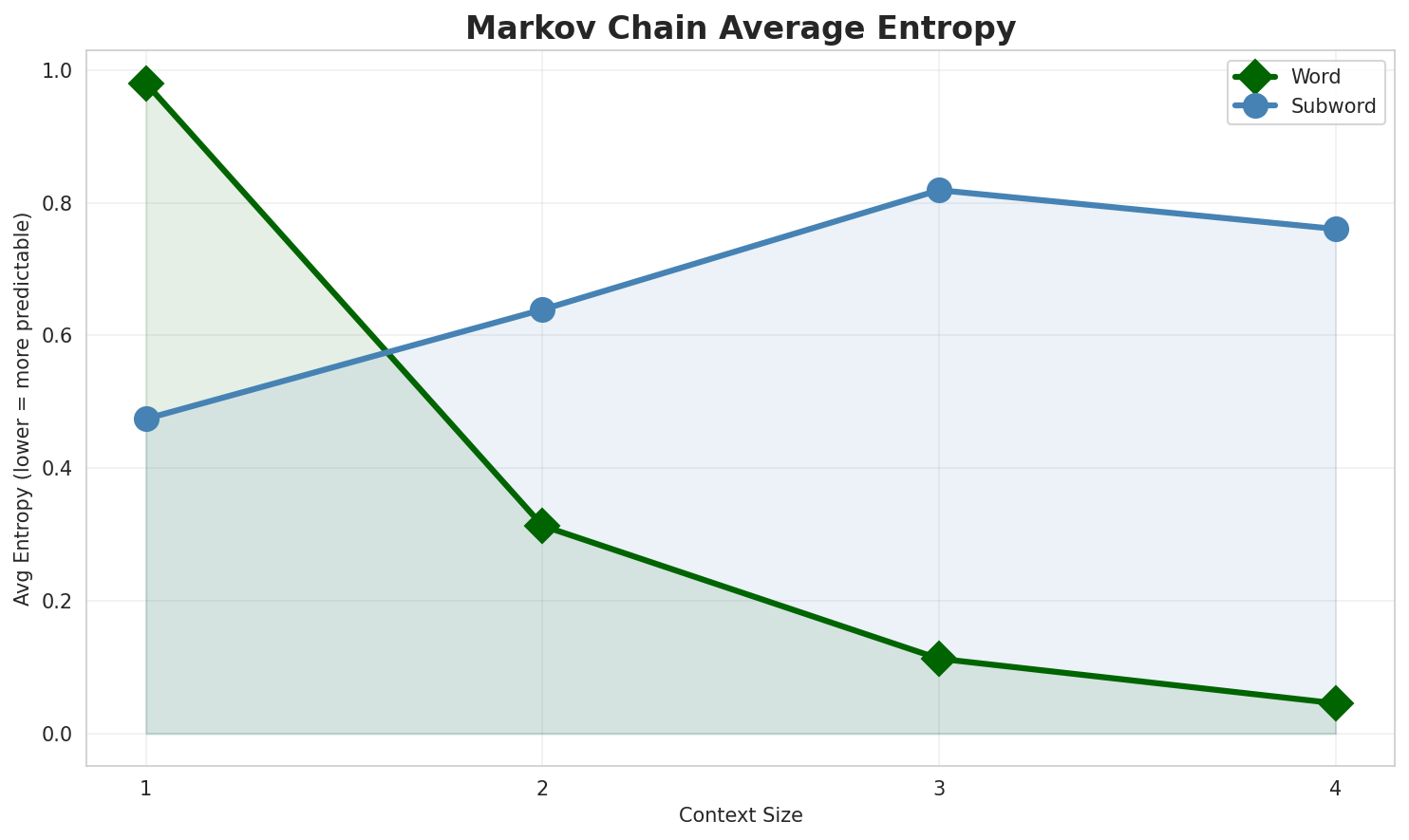 Markov Entropy