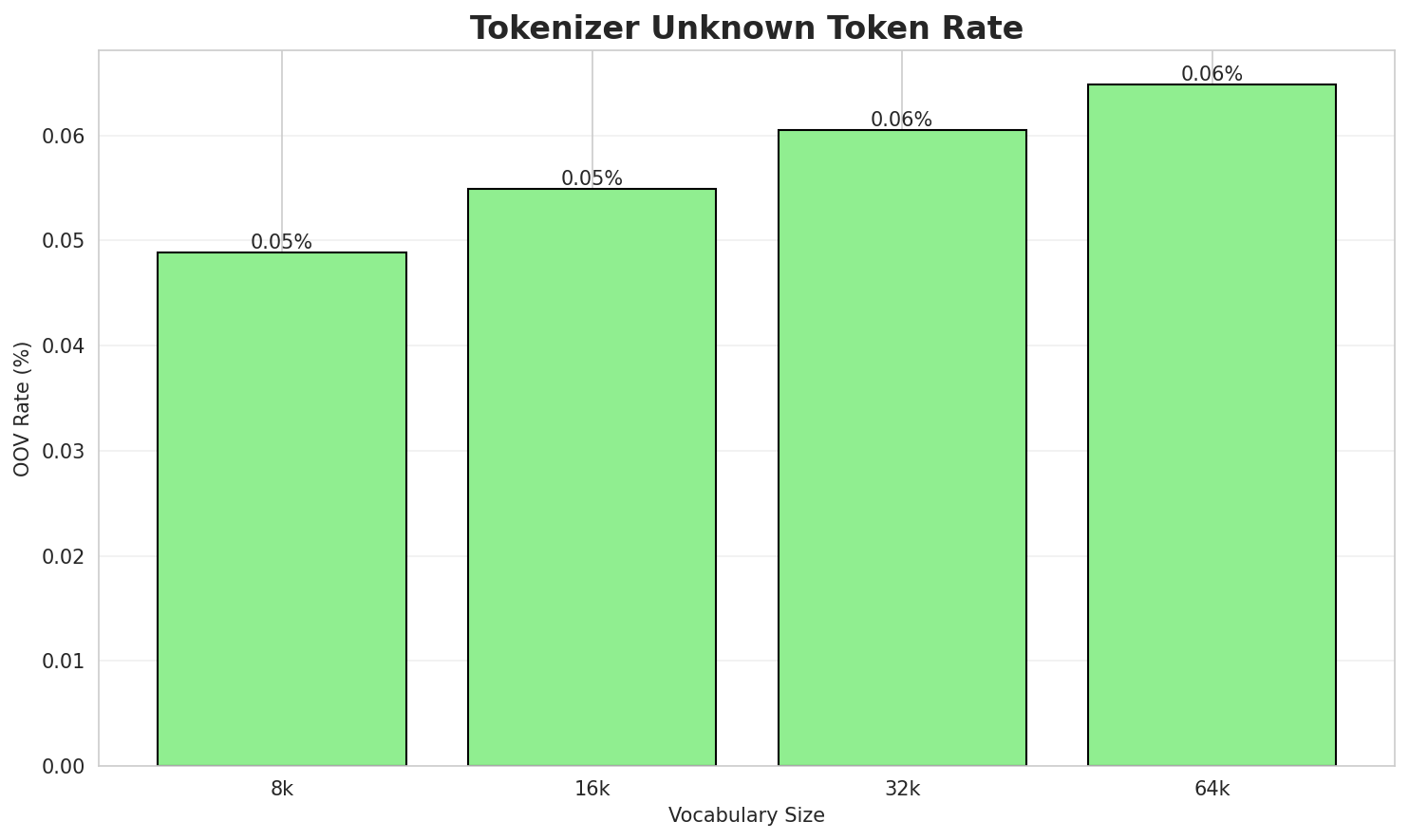 Tokenizer OOV