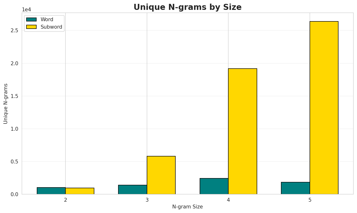N-gram Unique