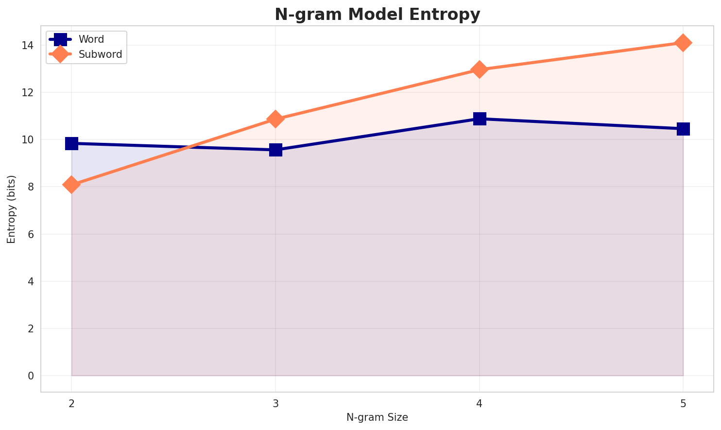 ngram_entropy.png