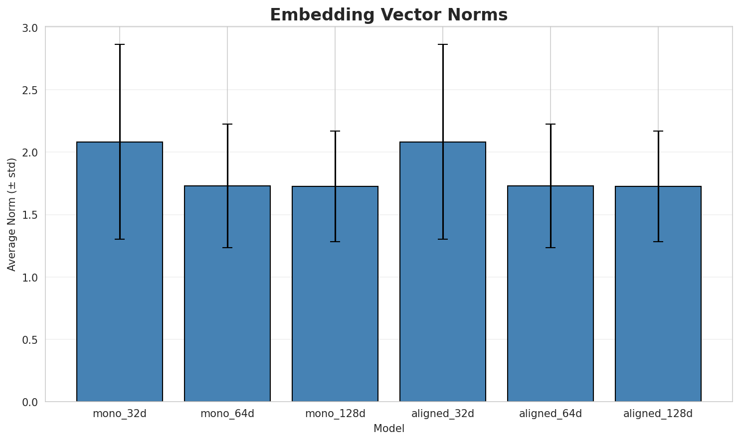 embedding_norms.png