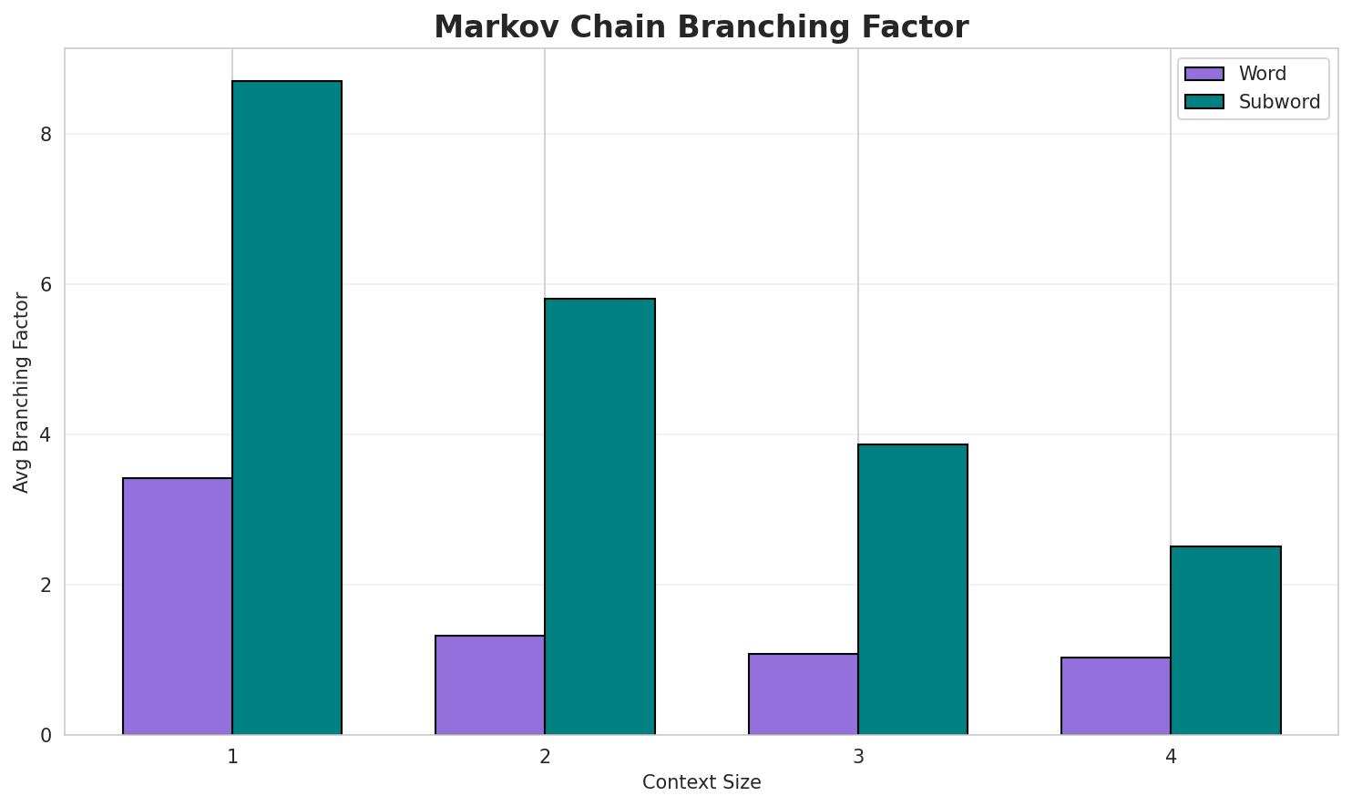 Markov Branching