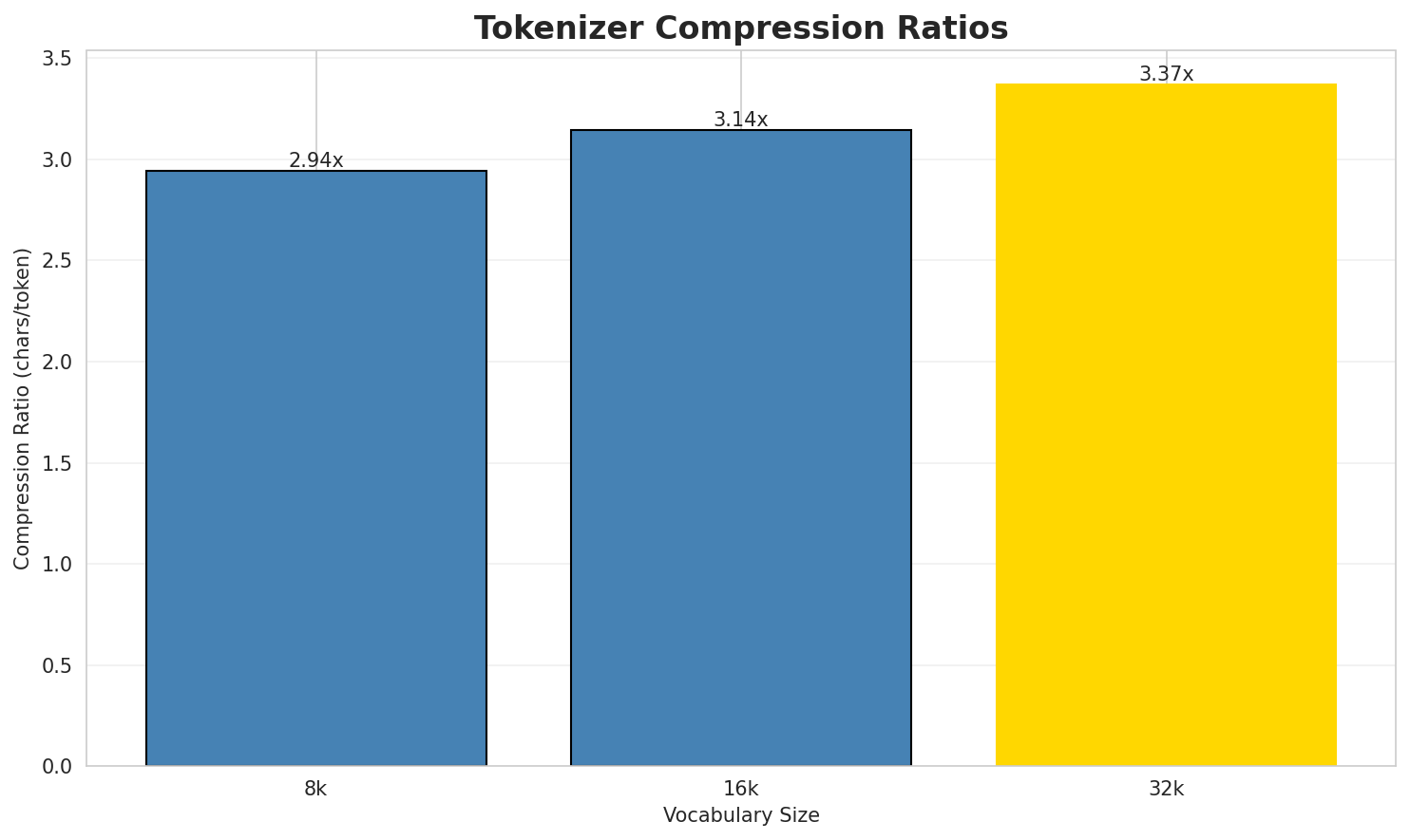 Tokenizer Compression