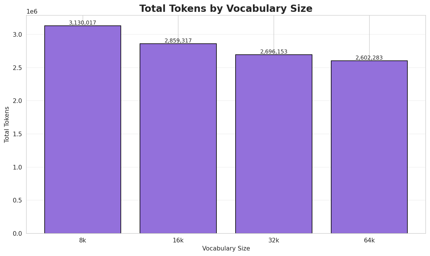 Total Tokens