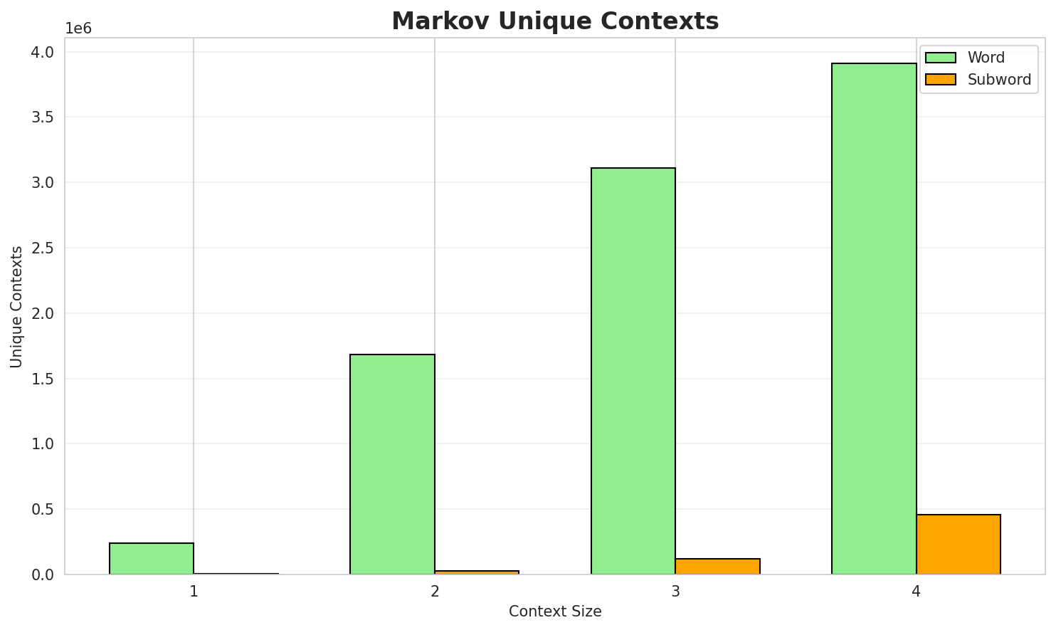 Markov Contexts