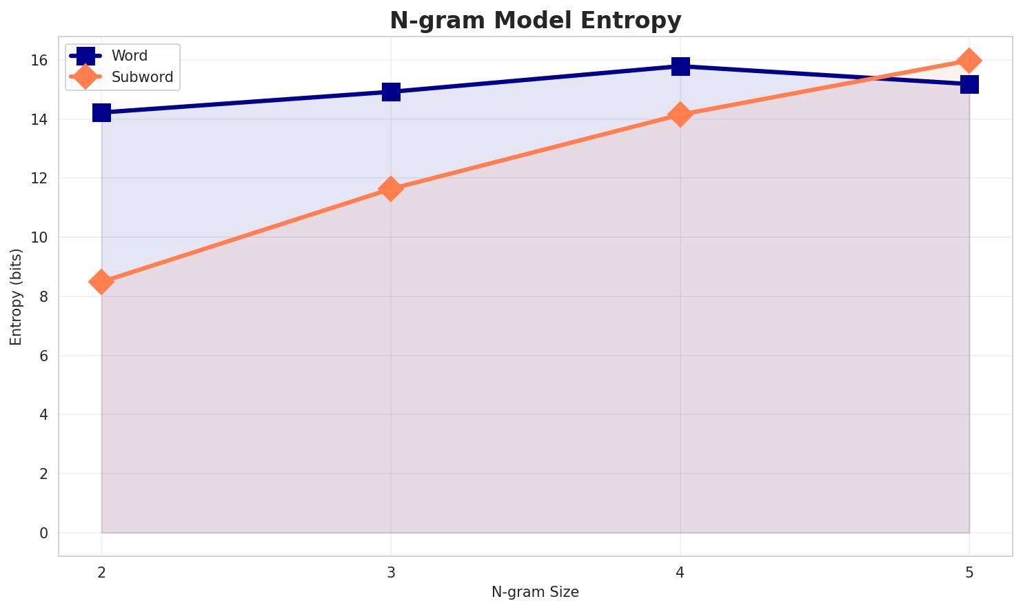 ngram_entropy.png