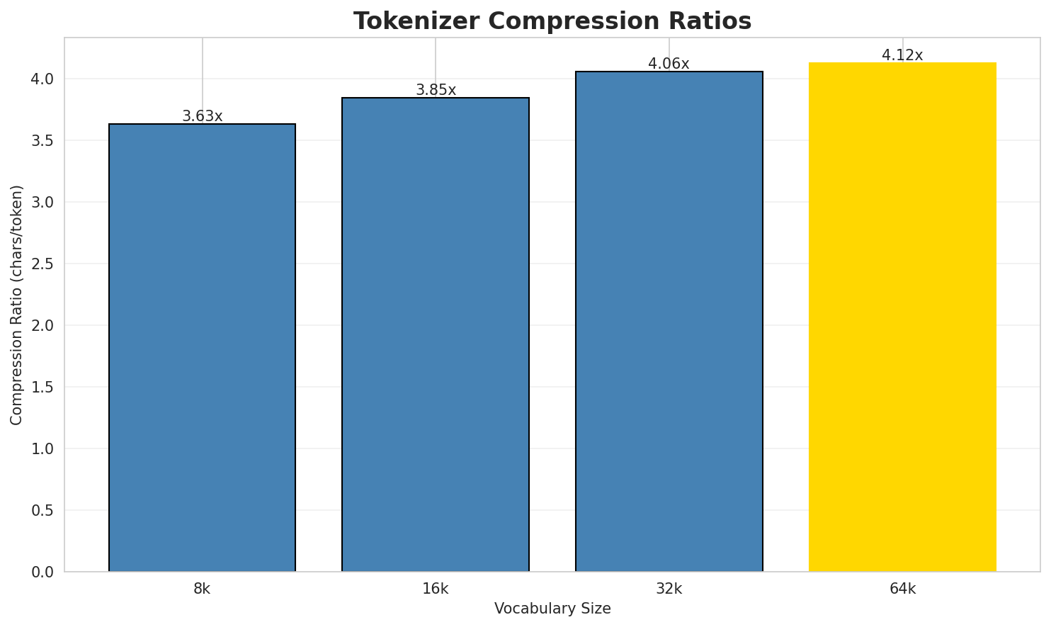 Tokenizer Compression