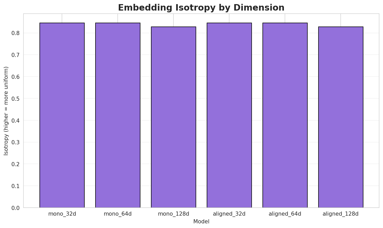Embedding Isotropy