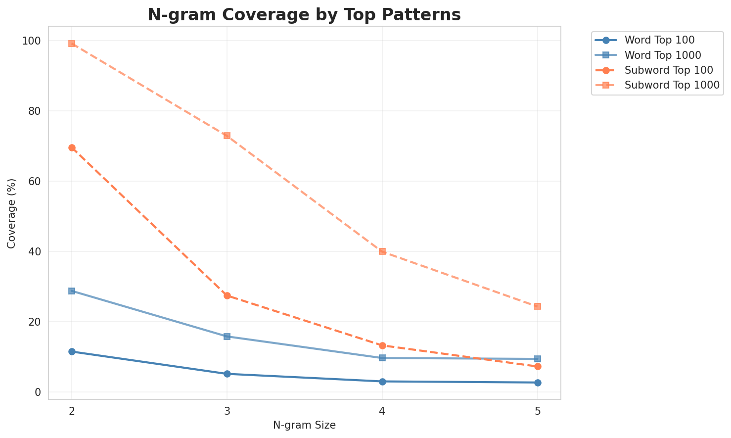 N-gram Coverage