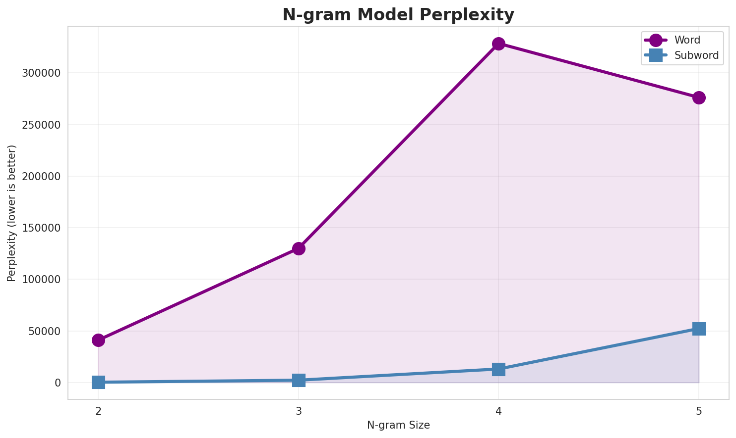 N-gram Perplexity