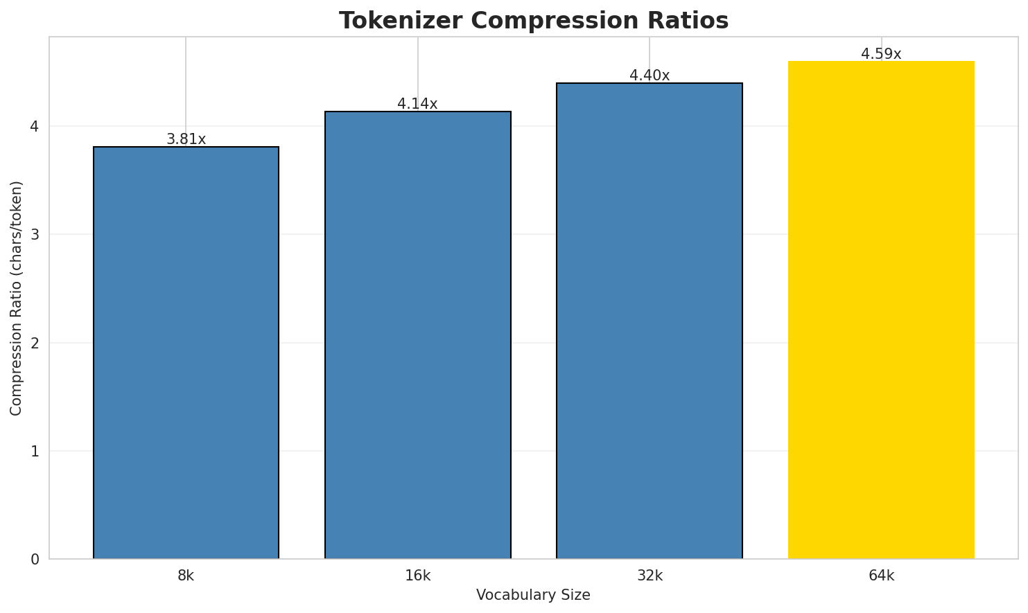 Tokenizer Compression