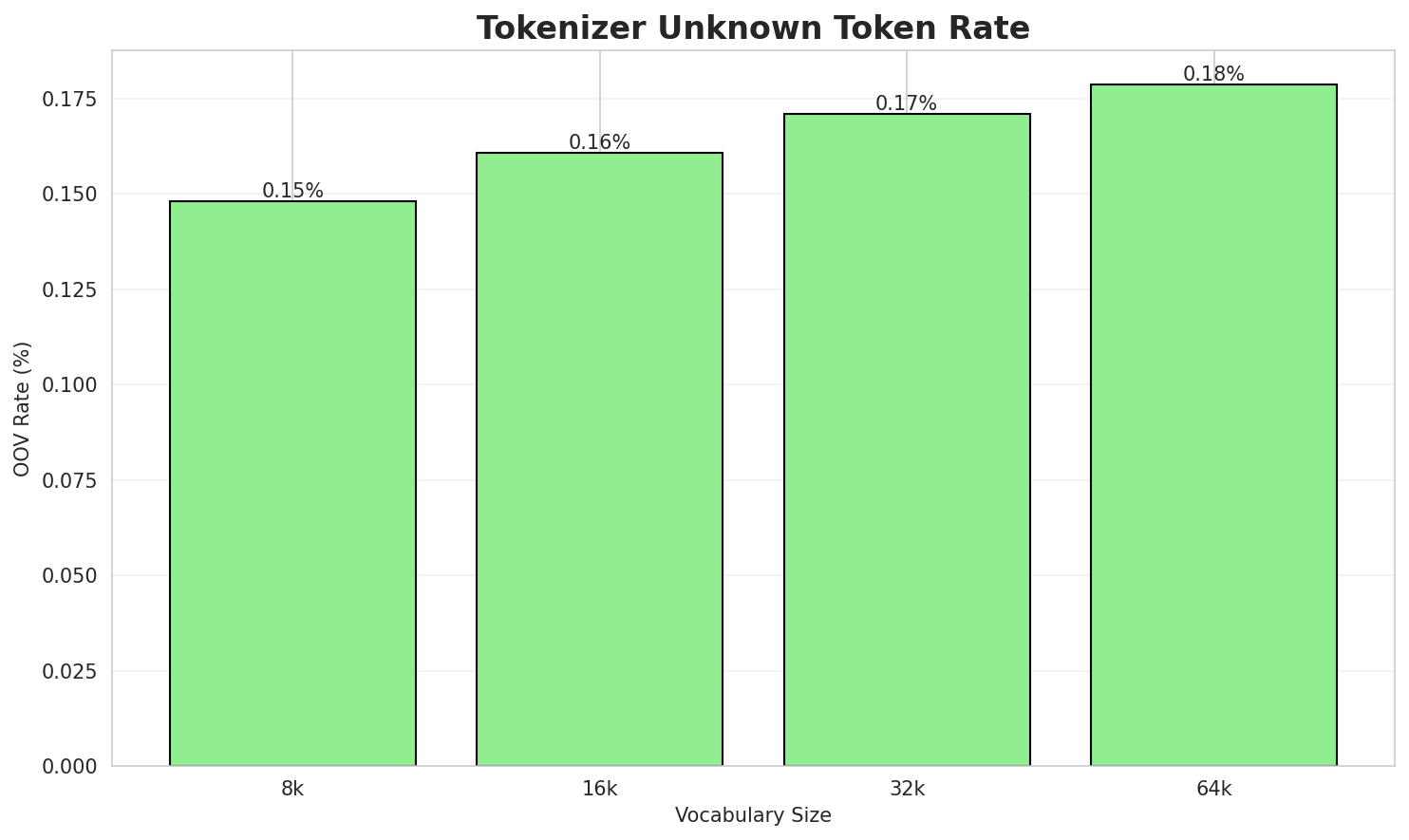 Tokenizer OOV