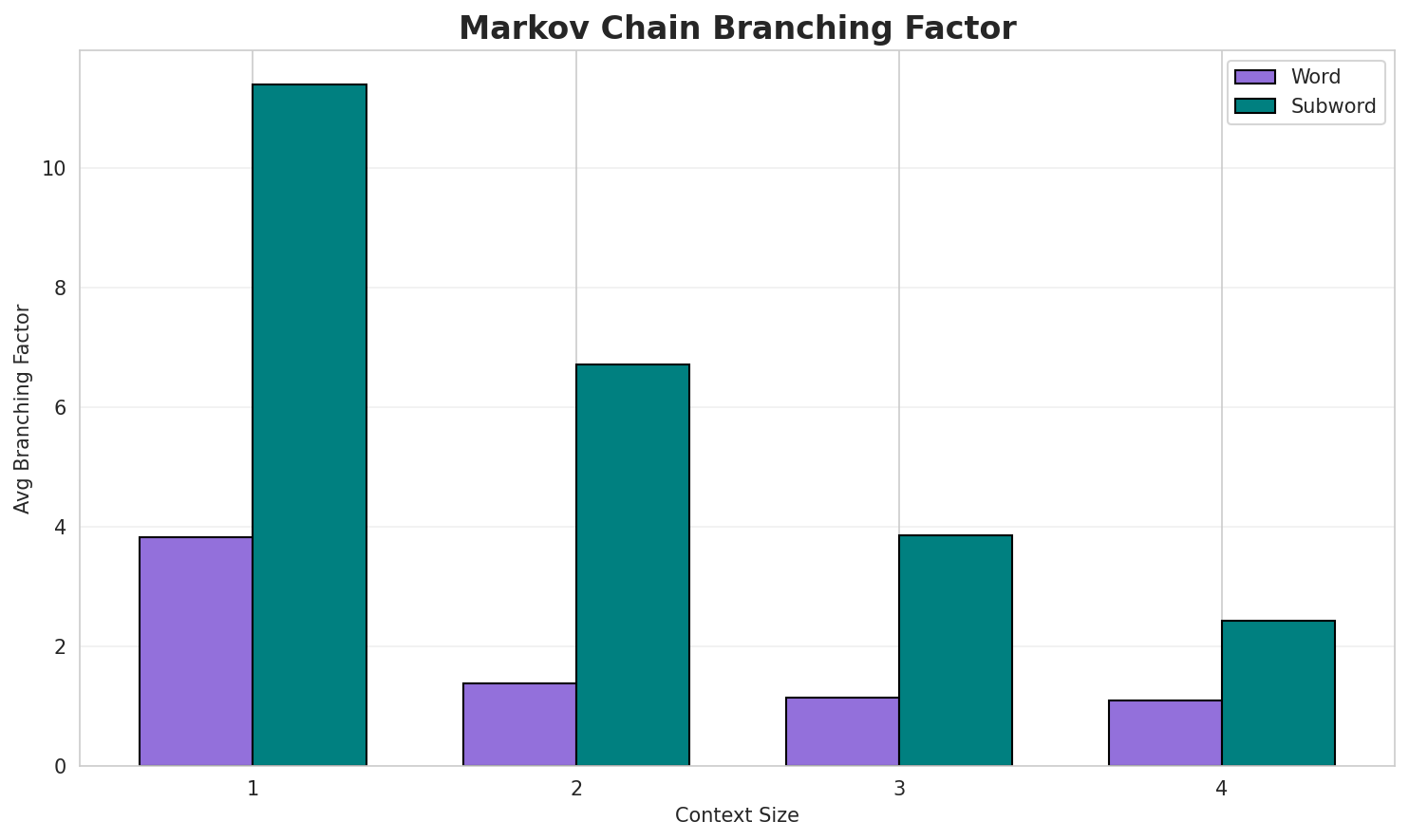 Markov Branching