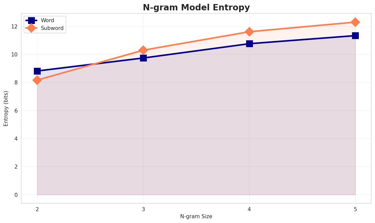 ngram_entropy.png
