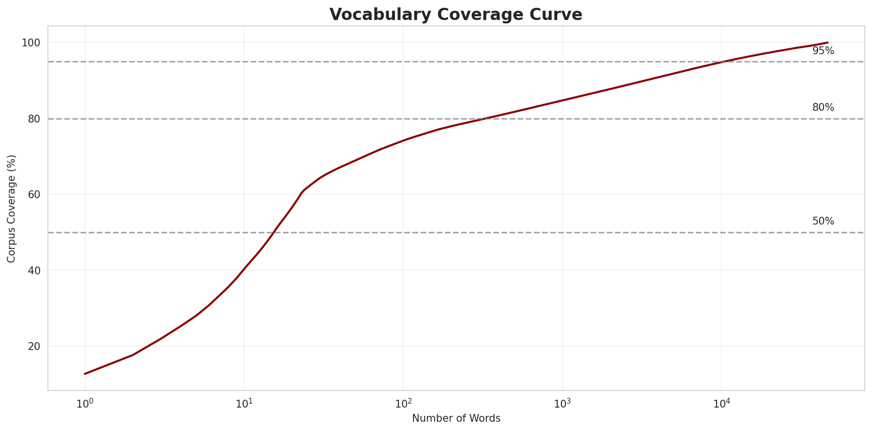 Coverage Curve