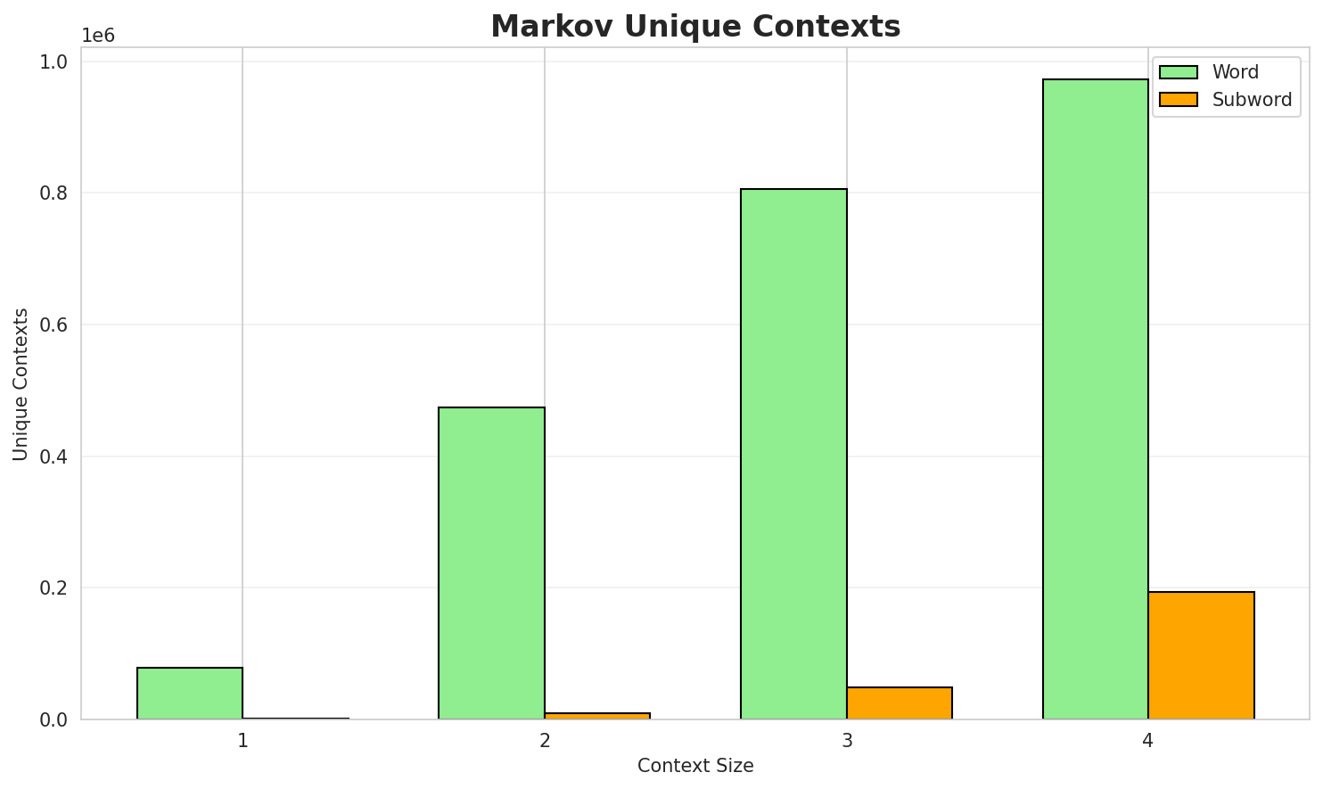 Markov Contexts