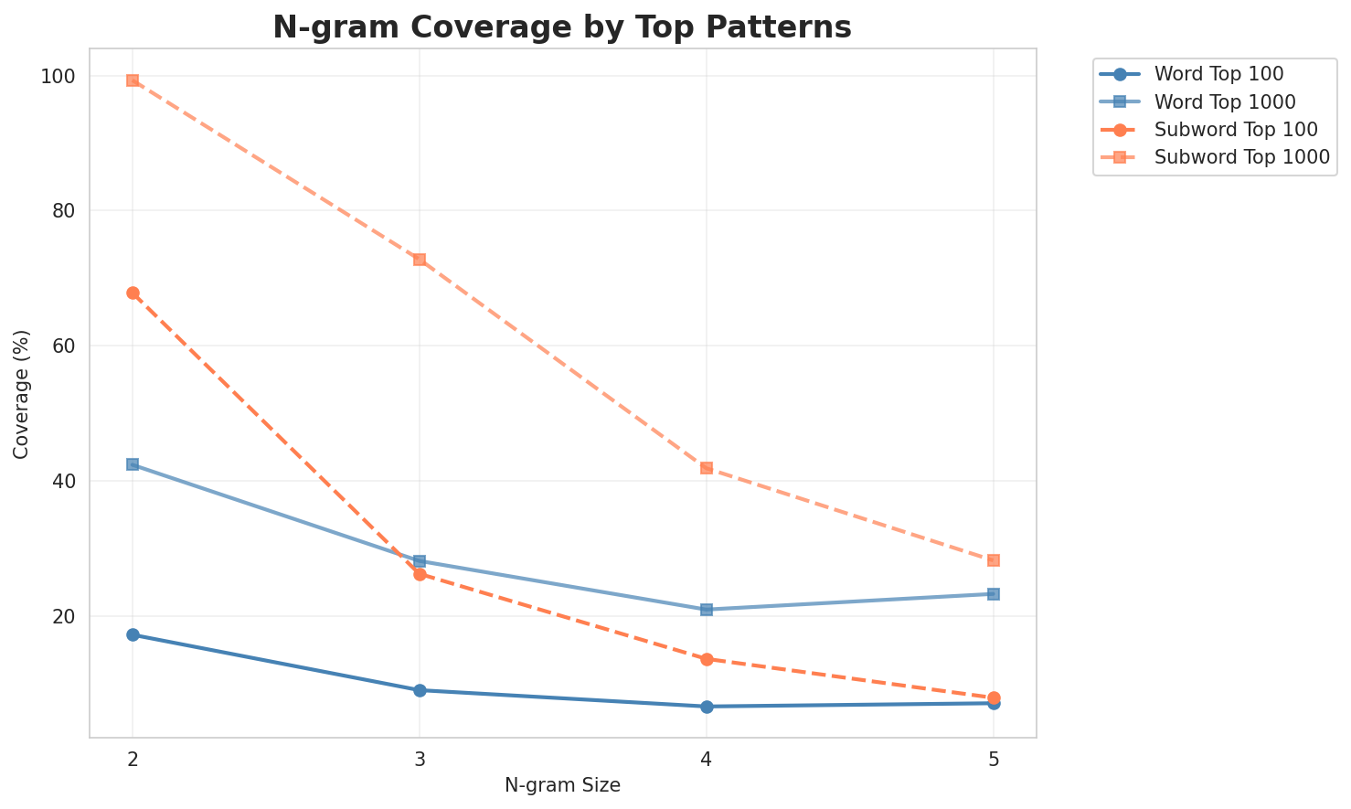N-gram Coverage