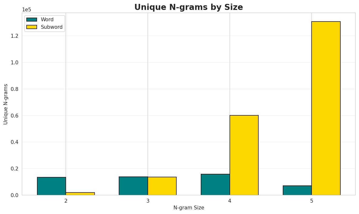N-gram Unique