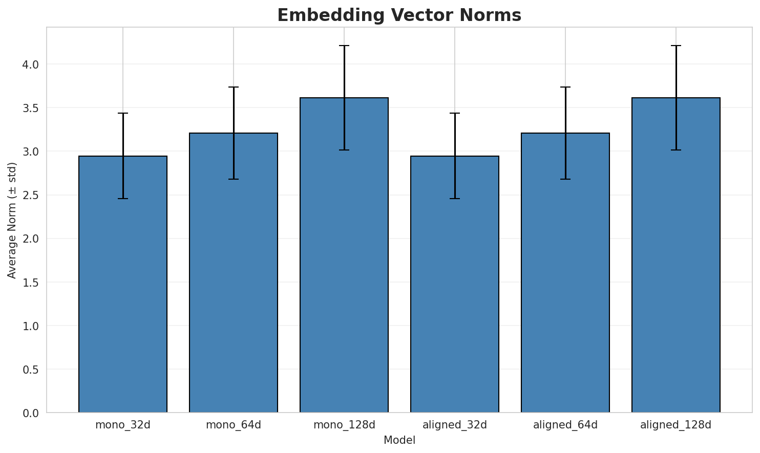 embedding_norms.png