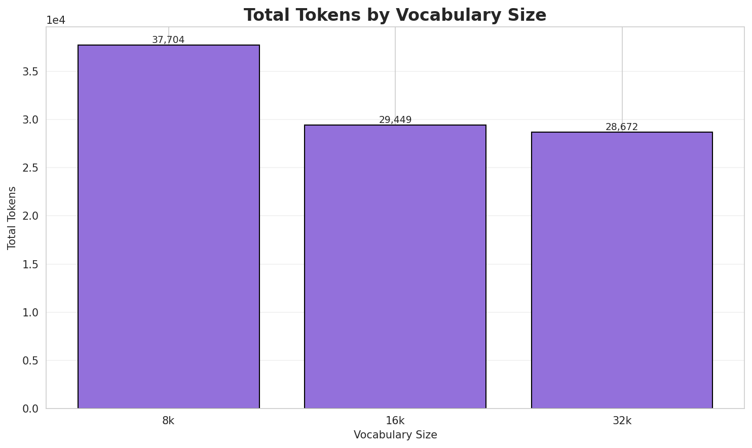 Total Tokens