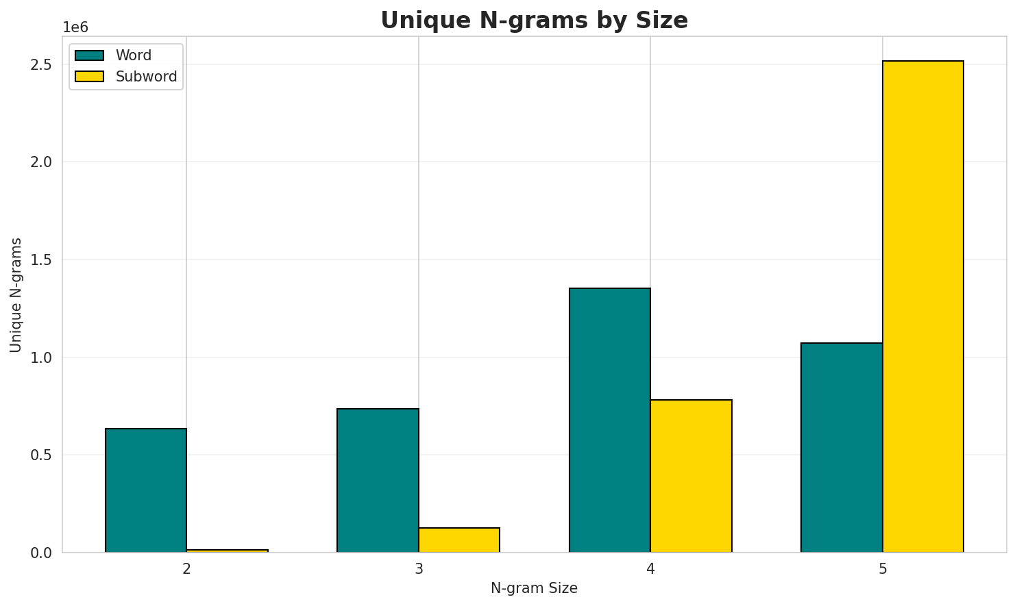 N-gram Unique